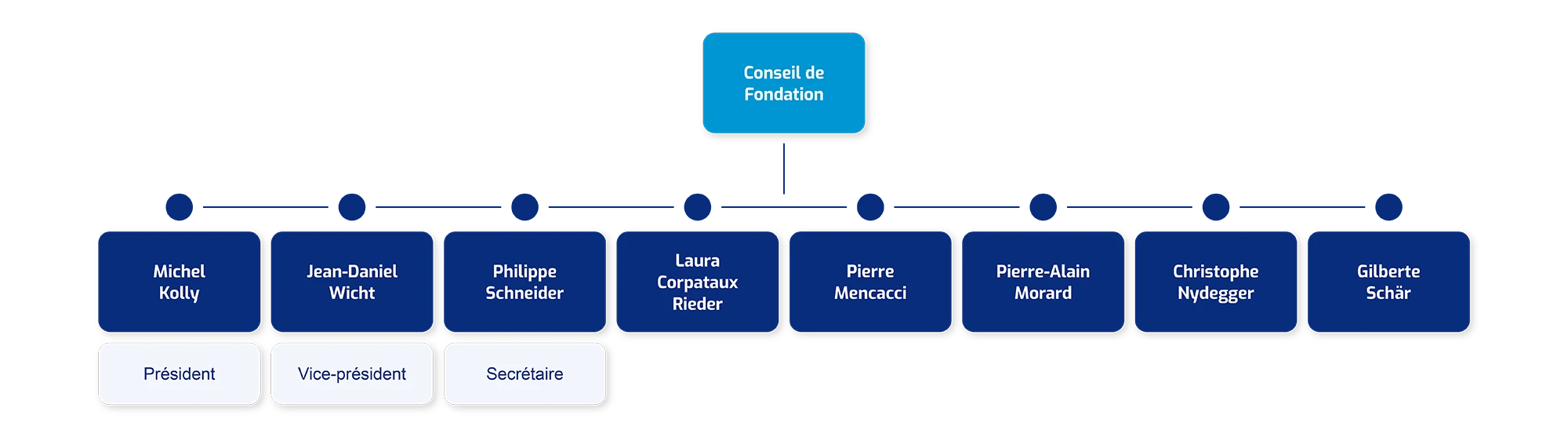 Organigramme du Conseil de Fondation de la fondation PROF-in.